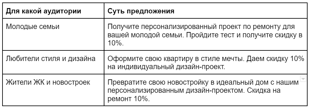 Снизили стоимость заявок на ремонт квартиры, получив целевые лиды всего за 238 рублей  . Какие задачи стояли и как их решали 